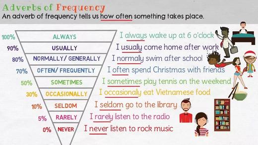 Adverbs of Frequency in English 商品图0