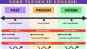 Master ALL TENSES in 30 Minutes