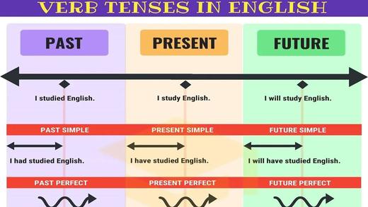 Master ALL TENSES in 30 Minutes 商品图0