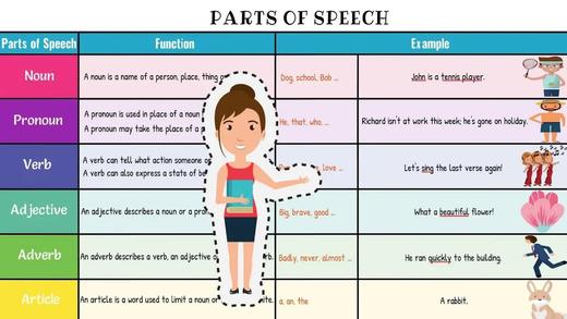 Parts of Speech in English Grammar 商品图0