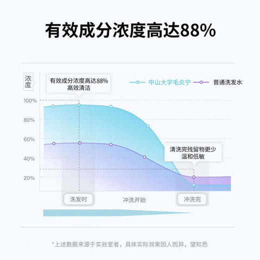 【买2瓶立减20元】国立中山大学联合研发，草本精华萃取养发护发控油，溢脂性脱发螨虫去屑止痒 头发滋润蓬松健康。 商品图3