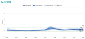 血糖控制好不好？关于AGP图谱不可不知的6个关键指标！