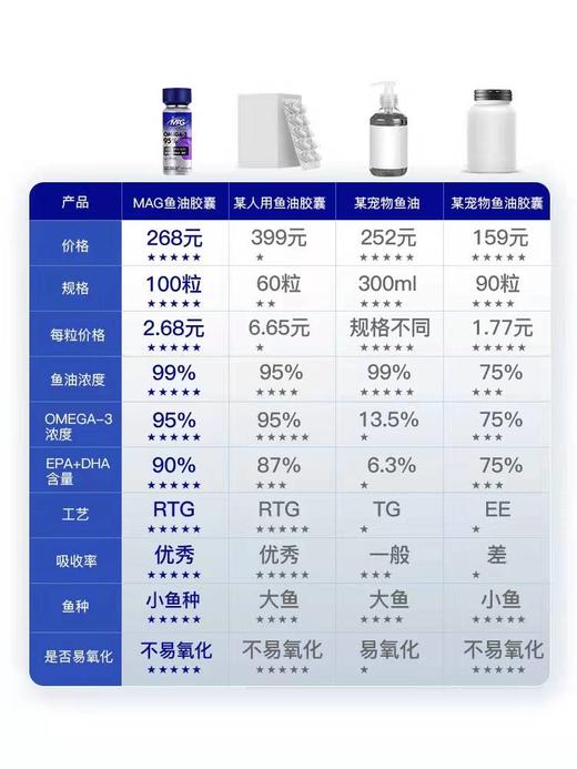MAG U+鱼油胶囊 猫咪专用 超浓缩天然鱼油 100粒/瓶 商品图2