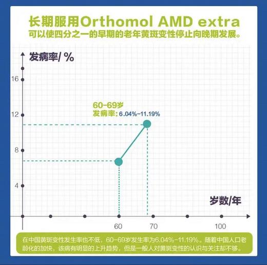 德国奥适宝ORTHOMOL AMD黄斑病变视飞蚊症白内障干眼症玻璃体视网膜萎缩青少中老年可用120粒 商品图3