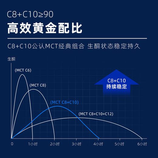 【⏰临期25年2月到期】【闪电旗舰店】【第二件半价】MCT油7g*20支 商品图2