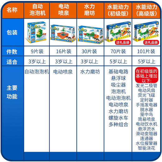 【电学小子】学电路知识电子积木系列 水能动力 送30节电学课程让你秒变电学达人 商品图4