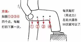 每天敲此处50下，白发转黑发、大腿变细腿，水肿全消！ 