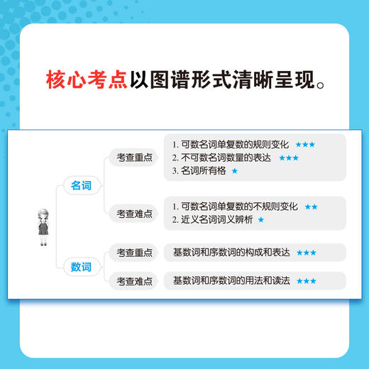 一本解码小学英语语法 专为小学五、六年级准备参加小学毕业英语考试或初中英语入学考试的学生而打造。 商品图1