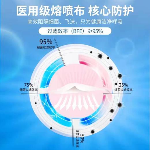 立体船型医用外科口罩   灭菌级医疗标准   三层防护 现货包邮 商品图3