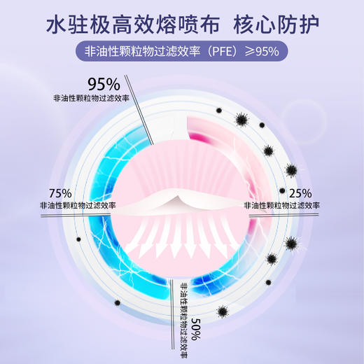 纳通凤羽盾防护口罩 3D立体四层过滤透气 高弹耳带独立片装 商品图2