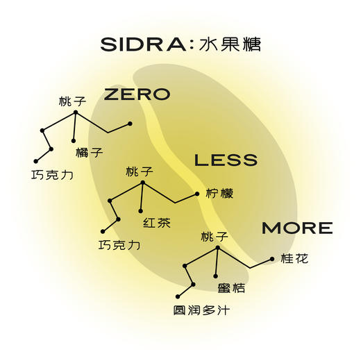 SIDRA &水果糖 拼配咖啡豆 3种拼配比例  冲煮更好玩 商品图1