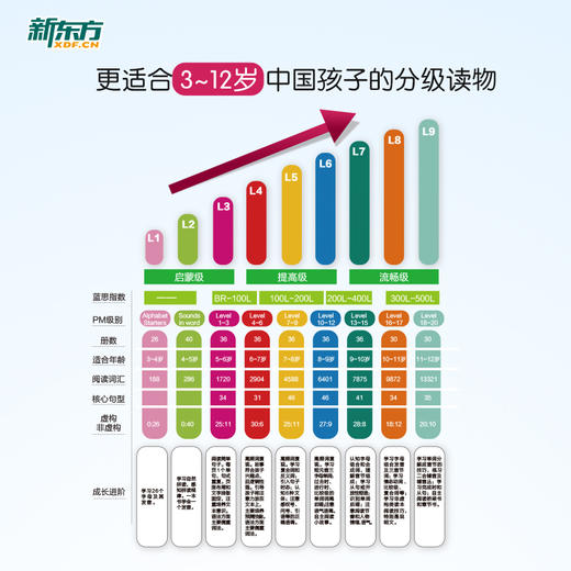 PM彩虹英语分级阅读1-9 支持单级别购买！引自圣智学习出版公司，被近20个国家广泛使用！包含9个级别，306本分级读物，专为3~12岁中国孩子打造的线上、线下相结合的一体化英语阅读解决方案 商品图2