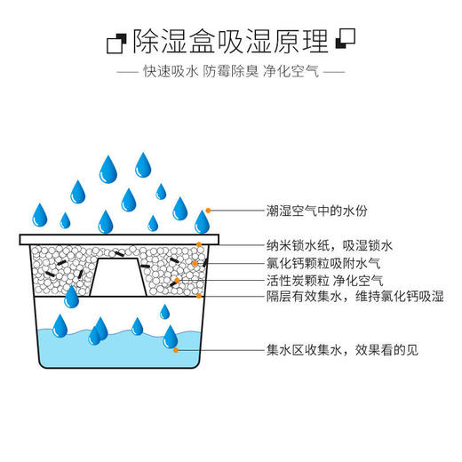 【告别回南天】Enjoy吸防潮防霉鞋柜衣柜吸湿盒物理吸湿吸湿看得见回南天必备 商品图2