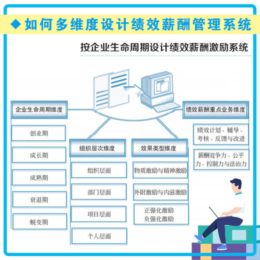 智慧职场 绩效考核与薪酬激励精细化设计 绩效考核作业指南 绩效考核实操手册 薪酬激励设计图表范例工具书 绩效薪酬应用设计手册 商品图3