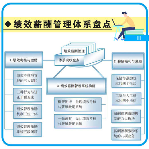 智慧职场 绩效考核与薪酬激励精细化设计 绩效考核作业指南 绩效考核实操手册 薪酬激励设计图表范例工具书 绩效薪酬应用设计手册 商品图2