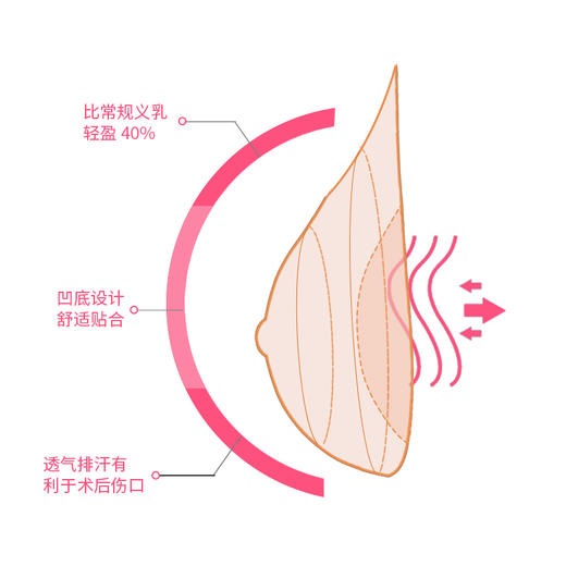 蒂亿曼乳腺术后专用硅胶义乳 乳腺康复舒适QAS 商品图2