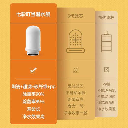 【6重净化升级】七彩叮当水龙头净水器除氯去菌3档出水模式六重过滤净化专利接口易安装 商品图3