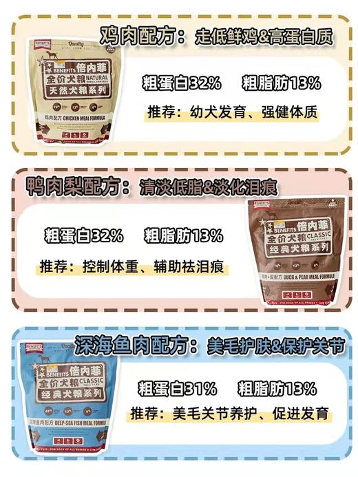 倍内菲无谷鸭肉梨生鮮冻干狗粮12kg 商品图2