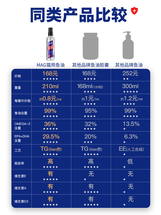 MAG 猫 鱼油 超浓缩冰岛三文鱼油 210ml/瓶 商品图1