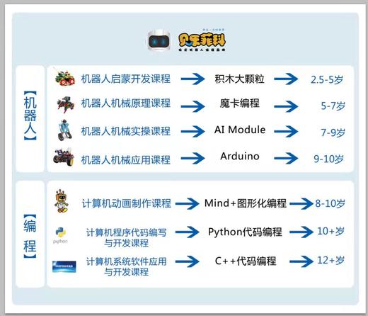 【贝乐菲科机器人编程】29.9元抢购4次机器人编程课，培养孩子的编程思维、提高孩子的综合能力，还不赶快抢购！时间有限！ 商品图1