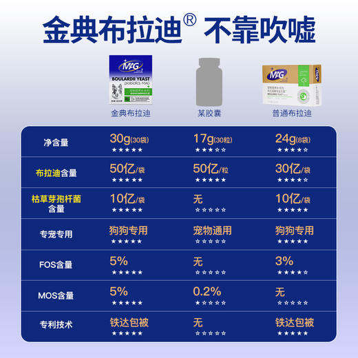 U+系列 MAG【布拉迪益生菌】狗狗专用调理肠胃宠物专用幼犬拉稀软便布拉迪酵母30袋/盒 商品图1