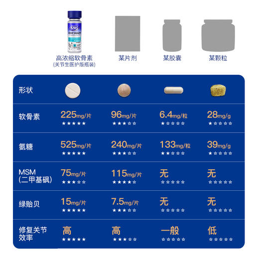 U+系列 MAG【关节生医护版】狗狗专用 鲨鱼软骨素宠物关节生关节灵犬用钙片补钙120g/瓶 商品图2