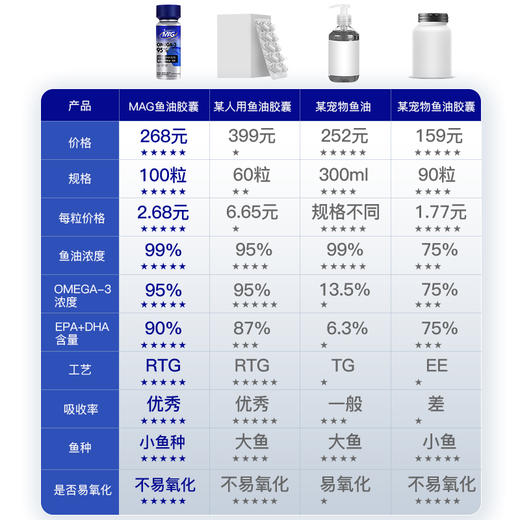 MAG U+ 狗狗鱼油胶囊 100粒/瓶 犬用超浓缩天然鱼油 商品图2