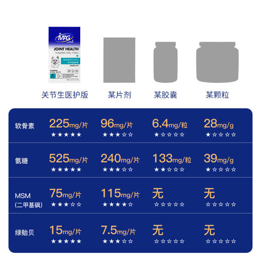 U+系列 MAG【关节生医护版】狗狗专用 鲨鱼软骨素狗狗宠物腿瘸关节生关节宝关节粉钙片补钙 40片/盒 商品图1
