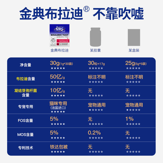 U+系列 MAG【布拉迪益生菌】猫咪专用 腹泻幼猫拉肚子肠胃调理30袋/盒 商品图1