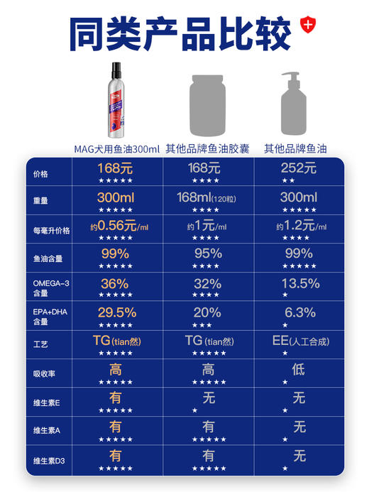 MAG狗狗鱼油美毛护肤宠物深海犬用鱼肝油金毛泰迪柯基专用卵磷脂300ml/瓶 商品图1