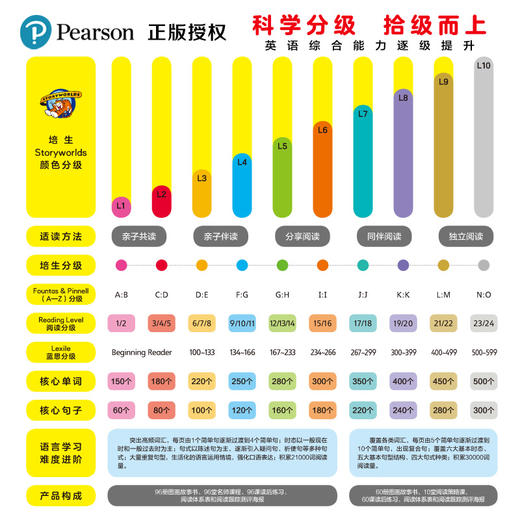 【点读版】培生少儿英语趣味分级阅读·提高篇 商品图2