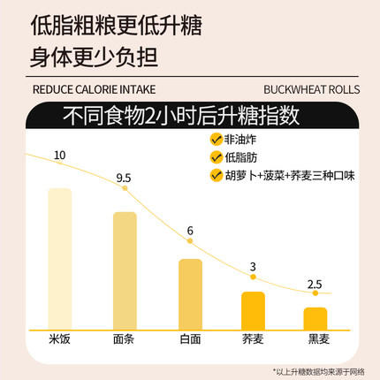 【已下架】积分换购 | 粗粮君 粗粮细作蔬菜卷饼 低脂无糖精轻卡杂粮主食 [福利品] 商品图1