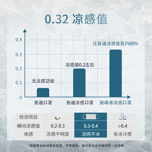 【自带空调的口罩】黑科技冷感口罩  采用新型冷感材料  接触肌肤瞬间凉爽  体感降温3-5度  低阻力呼吸  三层防护轻薄透气   非医用口罩  一次性口罩50只/盒 商品图2