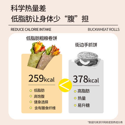 【已下架】积分换购 | 粗粮君 粗粮细作蔬菜卷饼 低脂无糖精轻卡杂粮主食 [福利品] 商品图4