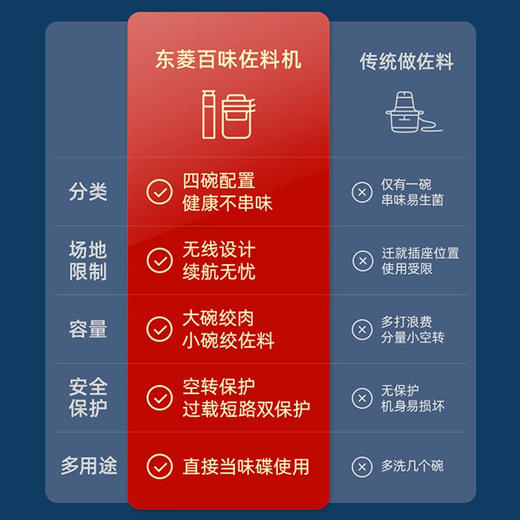 [屁侠推荐.pippa]东菱 百味佐料机 灵魂酱料佼佼者 一体收纳 无线便携 绞肉料理机 商品图2