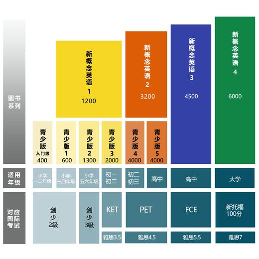 【扫码音频】新概念英语 学生用书+自学导读+练习详解+练习册 商品图12