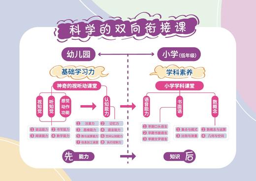 心理学家的幼教课Ⅱ：幼儿园里的学习力衔接课 商品图1