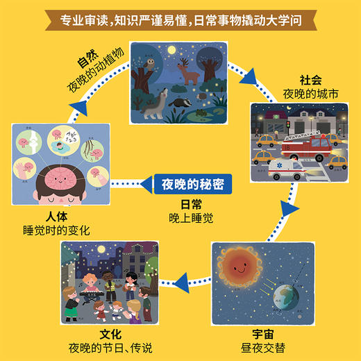 小小博学家 3-6岁亲子阅读，7-8岁自主阅读的通识启蒙读物。全系列48个主题，用日常事物撬动大学问，拆解大概念，细节满满的精美插图，多样小游戏，思维导图助力亲子共读，引导思维发展。 商品图6