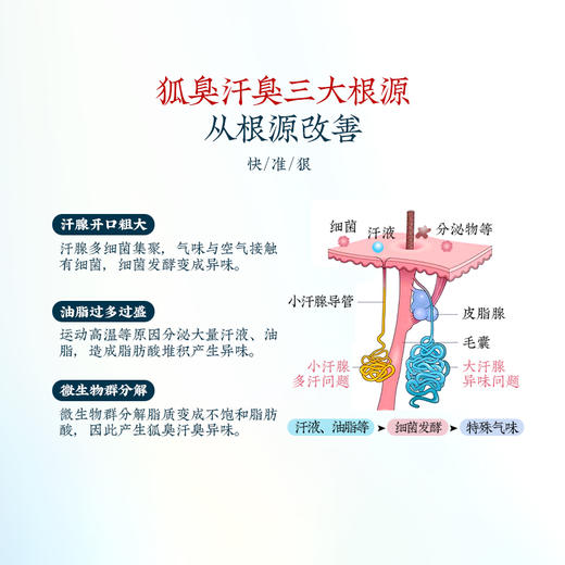 广药白云山腋露去狐臭腋臭女男腋下除臭止汗露喷雾液永久去除异味 商品图3