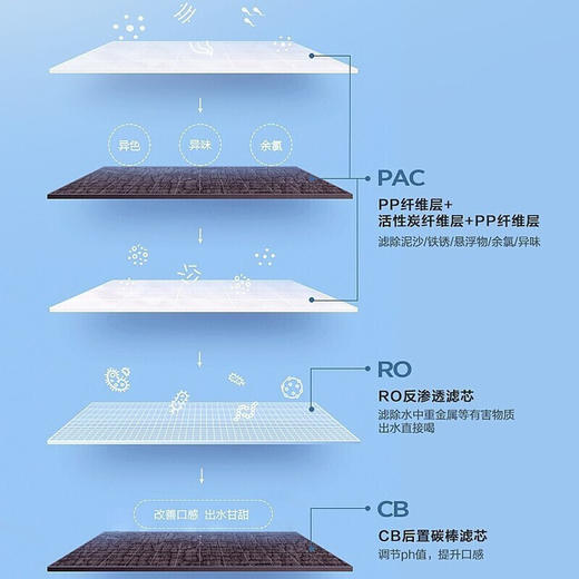 美的（Midea）家用厨下式净水器 反渗透600G大通量净水机 5重净化 MRC1898A-600G 黑豆 企业采购 商品图5