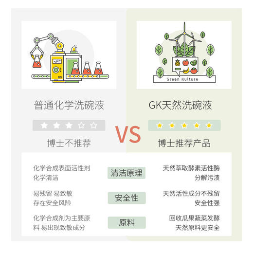 新加坡丨Green Kulture//植物公式 天然酵素洗碗液700ML 商品图1