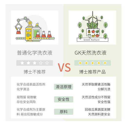 新加坡丨GreenKulture/植物公式  孕妇新生儿天然酵素洗衣剂1000ML 商品图1