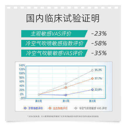 Lacalut乐卡露德国进口牙龈舒缓牙膏 商品图1