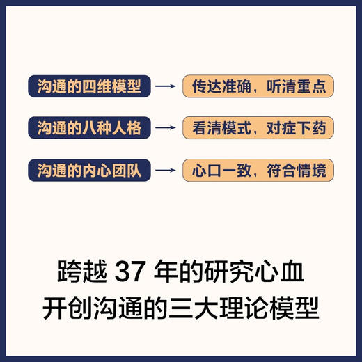 沟通的力量系列 全4册 人际沟通领域正确表达的艺术重塑沟通的心智模式社交的底层逻辑极简沟通的四维模型 口才训练说话技巧沟通书 商品图2