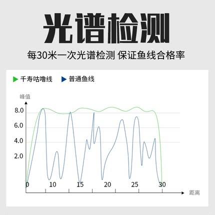 快乐垂钓千寿咕噜抛投远投钓线全能王升级版100M 商品图4