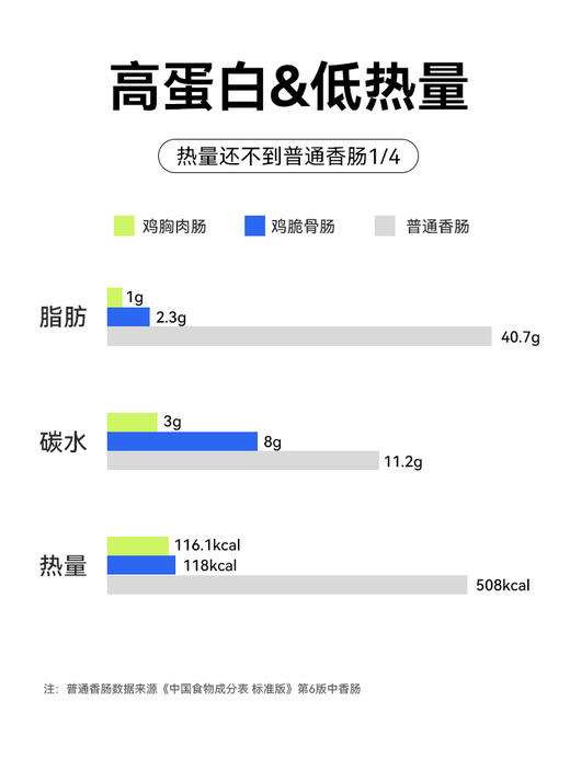初吉低脂鸡胸肉肠无淀粉即食高蛋白鸡肉肠卡热量健身饱腹代餐食品 商品图3