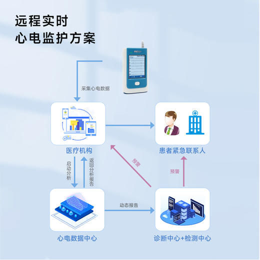 24小时动态心电图 商品图2