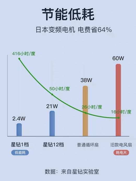 星钻风扇直流变频落地扇家用节能静音涡轮卧室电风扇空气循环扇FSF-U-A 商品图3