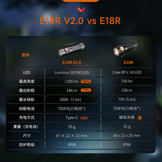 Fenix菲尼克斯 E18R V2.0手电筒迷你强光充电高亮便携EDC小手电 商品图3