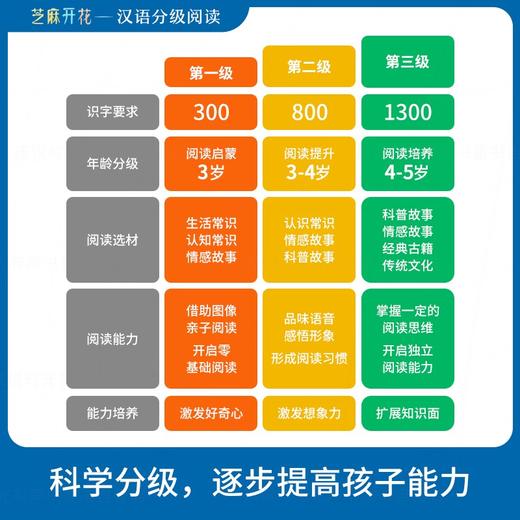 (仓发) 芝麻开花汉语分级阅读 第二级（10册）拼音识字 3-8岁幼儿园早教启蒙一年级儿童教育学前阅读与识字故事绘本/语文出版社/Lingo Bus中文项目组/9787518712595 商品图1